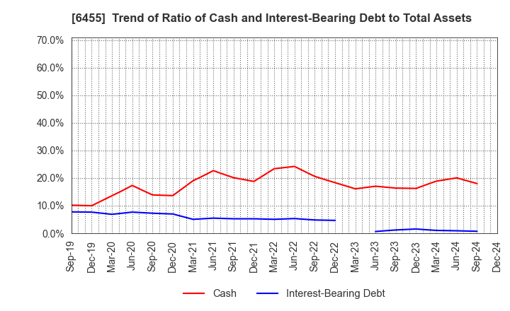 6455 MORITA HOLDINGS CORPORATION: Trend of Ratio of Cash and Interest-Bearing Debt to Total Assets