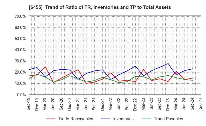 6455 MORITA HOLDINGS CORPORATION: Trend of Ratio of TR, Inventories and TP to Total Assets