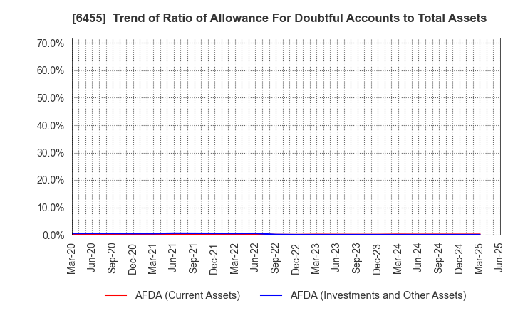 6455 MORITA HOLDINGS CORPORATION: Trend of Ratio of Allowance For Doubtful Accounts to Total Assets