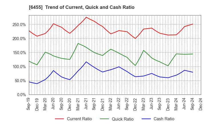 6455 MORITA HOLDINGS CORPORATION: Trend of Current, Quick and Cash Ratio