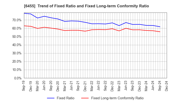 6455 MORITA HOLDINGS CORPORATION: Trend of Fixed Ratio and Fixed Long-term Conformity Ratio