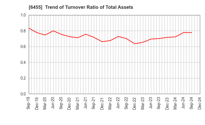 6455 MORITA HOLDINGS CORPORATION: Trend of Turnover Ratio of Total Assets