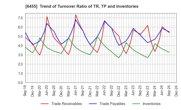 6455 MORITA HOLDINGS CORPORATION: Trend of Turnover Ratio of TR, TP and Inventories