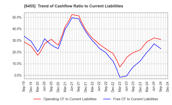 6455 MORITA HOLDINGS CORPORATION: Trend of Cashflow Ratio to Current Liabilities