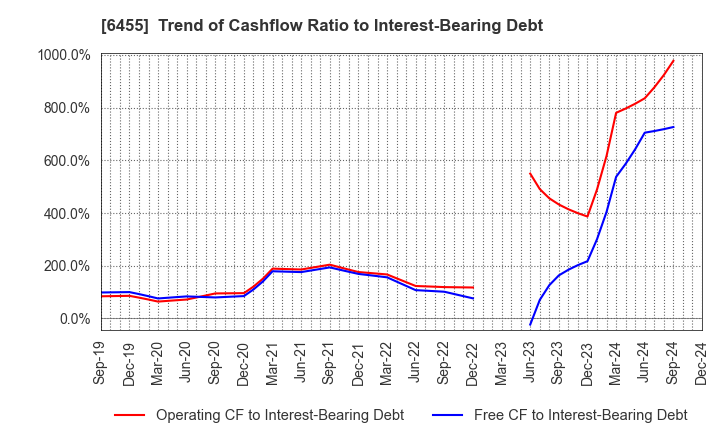 6455 MORITA HOLDINGS CORPORATION: Trend of Cashflow Ratio to Interest-Bearing Debt