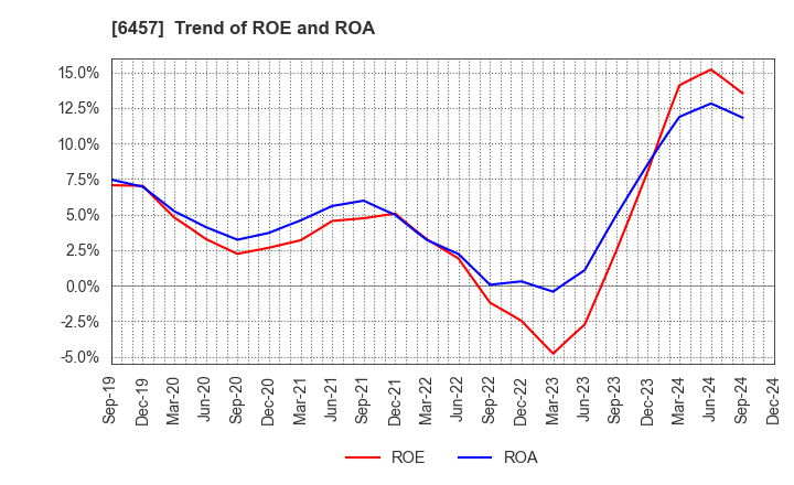 6457 GLORY LTD.: Trend of ROE and ROA