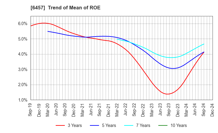 6457 GLORY LTD.: Trend of Mean of ROE