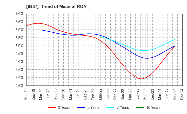 6457 GLORY LTD.: Trend of Mean of ROA