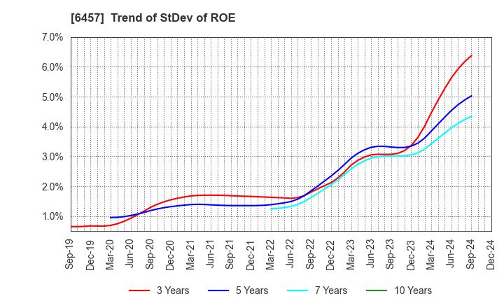 6457 GLORY LTD.: Trend of StDev of ROE