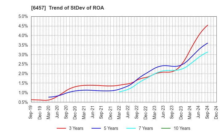 6457 GLORY LTD.: Trend of StDev of ROA