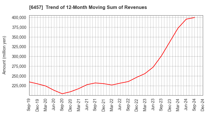 6457 GLORY LTD.: Trend of 12-Month Moving Sum of Revenues