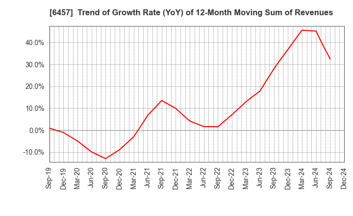 6457 GLORY LTD.: Trend of Growth Rate (YoY) of 12-Month Moving Sum of Revenues