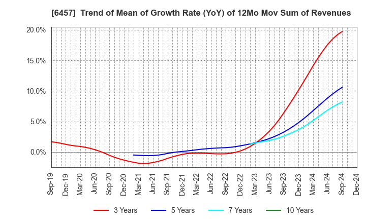 6457 GLORY LTD.: Trend of Mean of Growth Rate (YoY) of 12Mo Mov Sum of Revenues