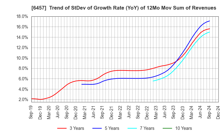 6457 GLORY LTD.: Trend of StDev of Growth Rate (YoY) of 12Mo Mov Sum of Revenues