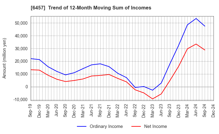 6457 GLORY LTD.: Trend of 12-Month Moving Sum of Incomes