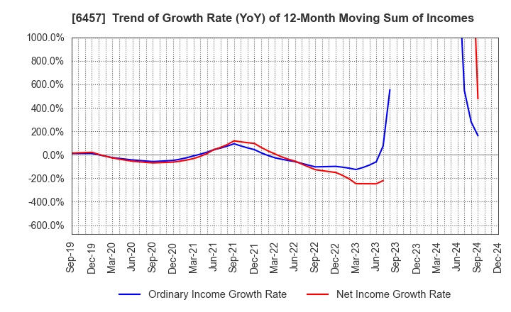 6457 GLORY LTD.: Trend of Growth Rate (YoY) of 12-Month Moving Sum of Incomes