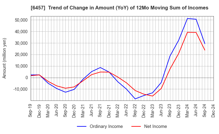 6457 GLORY LTD.: Trend of Change in Amount (YoY) of 12Mo Moving Sum of Incomes