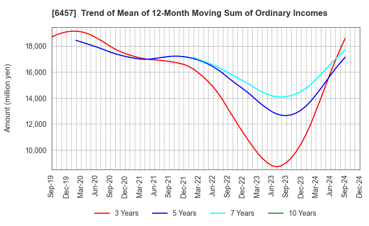 6457 GLORY LTD.: Trend of Mean of 12-Month Moving Sum of Ordinary Incomes