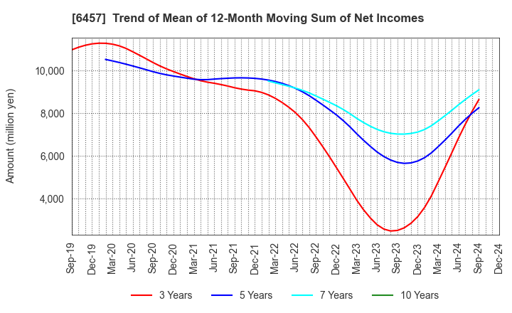 6457 GLORY LTD.: Trend of Mean of 12-Month Moving Sum of Net Incomes