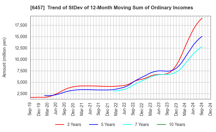 6457 GLORY LTD.: Trend of StDev of 12-Month Moving Sum of Ordinary Incomes