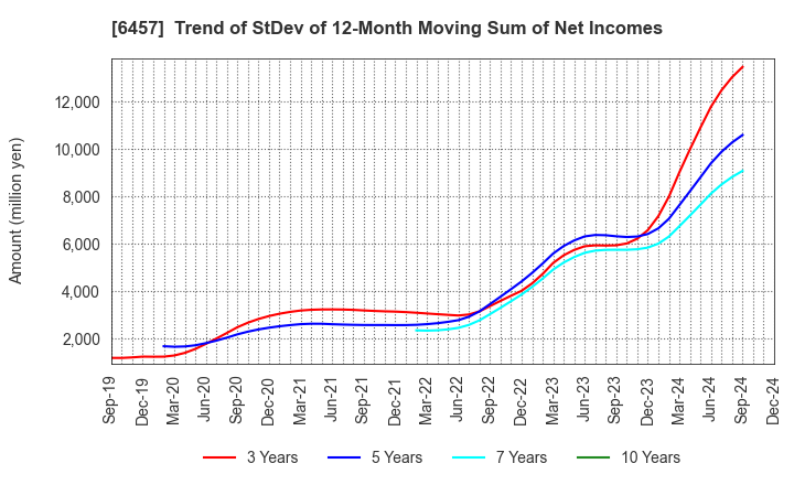 6457 GLORY LTD.: Trend of StDev of 12-Month Moving Sum of Net Incomes