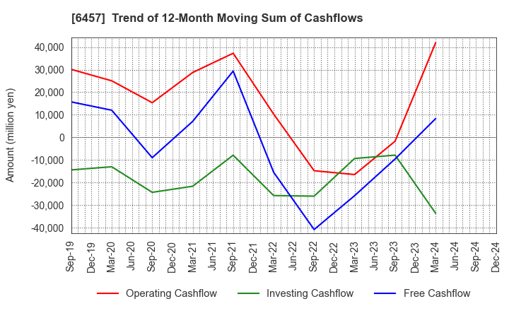 6457 GLORY LTD.: Trend of 12-Month Moving Sum of Cashflows