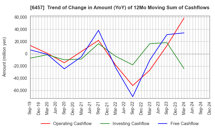 6457 GLORY LTD.: Trend of Change in Amount (YoY) of 12Mo Moving Sum of Cashflows