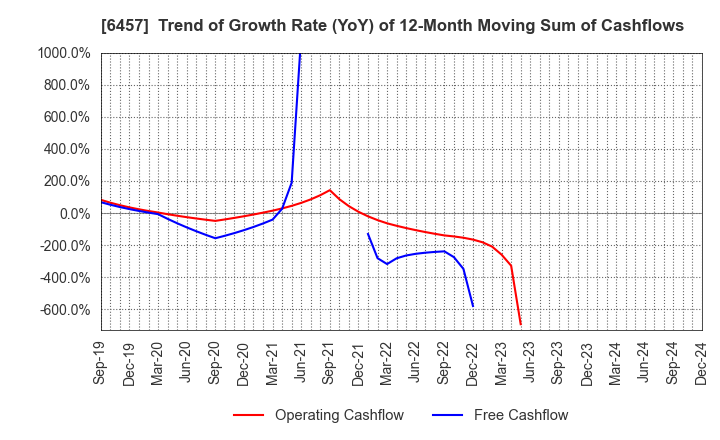 6457 GLORY LTD.: Trend of Growth Rate (YoY) of 12-Month Moving Sum of Cashflows