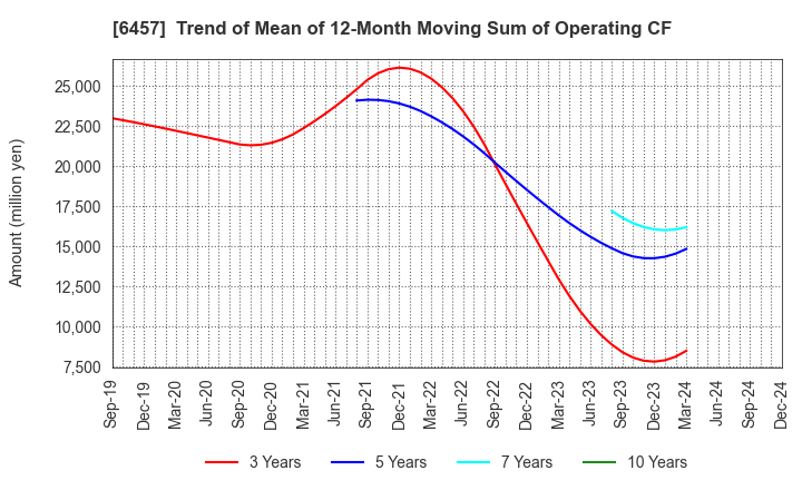 6457 GLORY LTD.: Trend of Mean of 12-Month Moving Sum of Operating CF