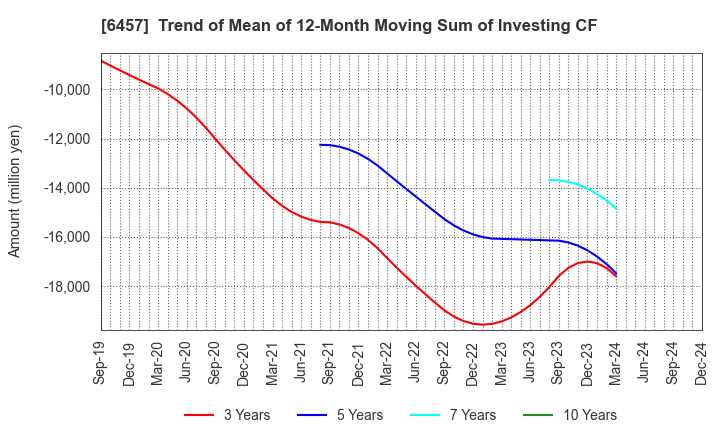 6457 GLORY LTD.: Trend of Mean of 12-Month Moving Sum of Investing CF