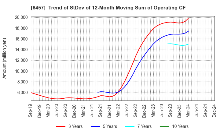 6457 GLORY LTD.: Trend of StDev of 12-Month Moving Sum of Operating CF