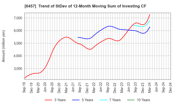 6457 GLORY LTD.: Trend of StDev of 12-Month Moving Sum of Investing CF