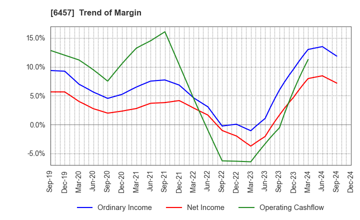 6457 GLORY LTD.: Trend of Margin