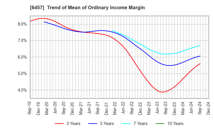 6457 GLORY LTD.: Trend of Mean of Ordinary Income Margin