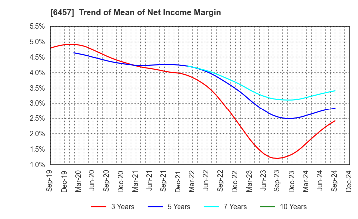 6457 GLORY LTD.: Trend of Mean of Net Income Margin