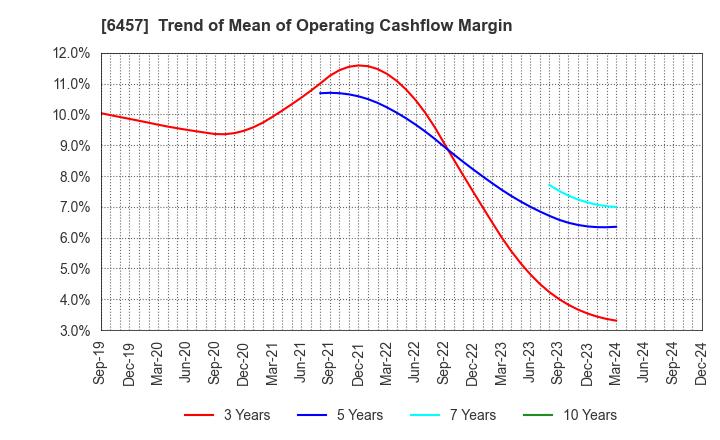 6457 GLORY LTD.: Trend of Mean of Operating Cashflow Margin