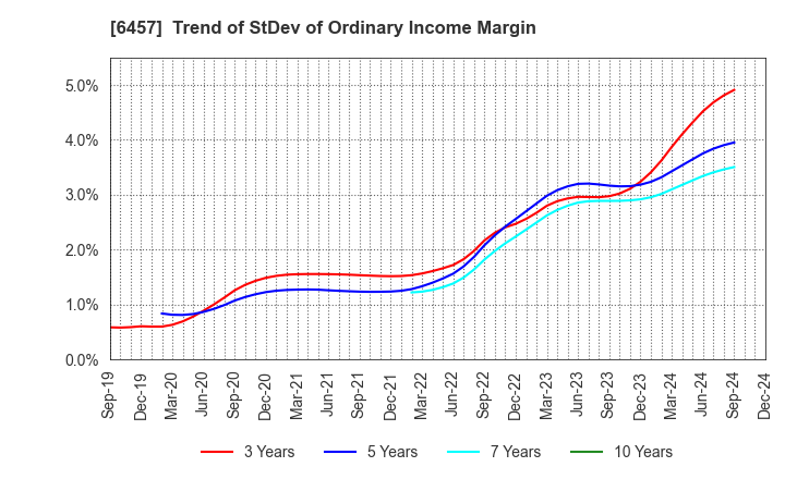 6457 GLORY LTD.: Trend of StDev of Ordinary Income Margin