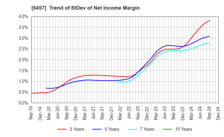 6457 GLORY LTD.: Trend of StDev of Net Income Margin