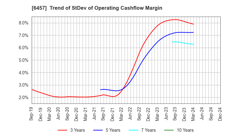 6457 GLORY LTD.: Trend of StDev of Operating Cashflow Margin