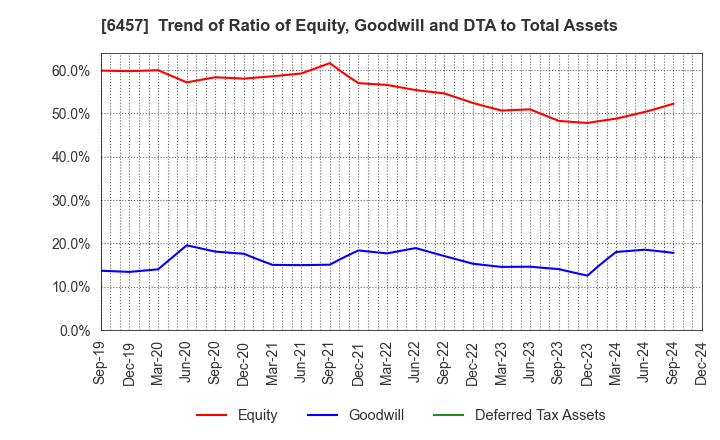 6457 GLORY LTD.: Trend of Ratio of Equity, Goodwill and DTA to Total Assets