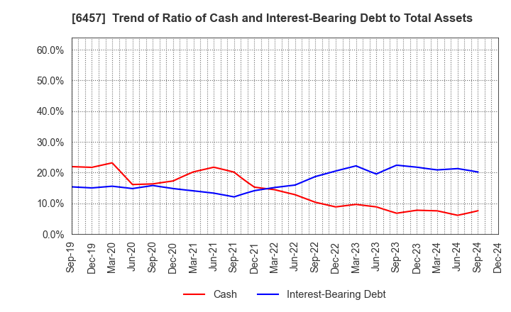 6457 GLORY LTD.: Trend of Ratio of Cash and Interest-Bearing Debt to Total Assets