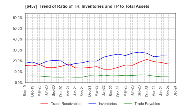 6457 GLORY LTD.: Trend of Ratio of TR, Inventories and TP to Total Assets