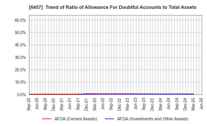 6457 GLORY LTD.: Trend of Ratio of Allowance For Doubtful Accounts to Total Assets