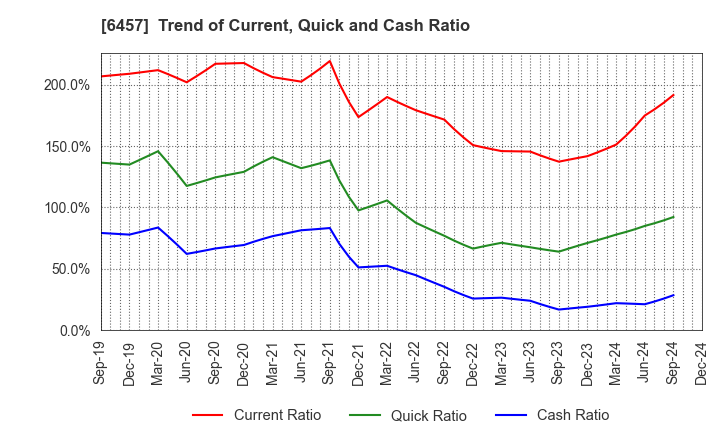 6457 GLORY LTD.: Trend of Current, Quick and Cash Ratio