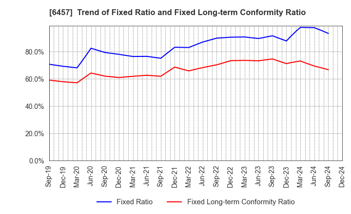 6457 GLORY LTD.: Trend of Fixed Ratio and Fixed Long-term Conformity Ratio