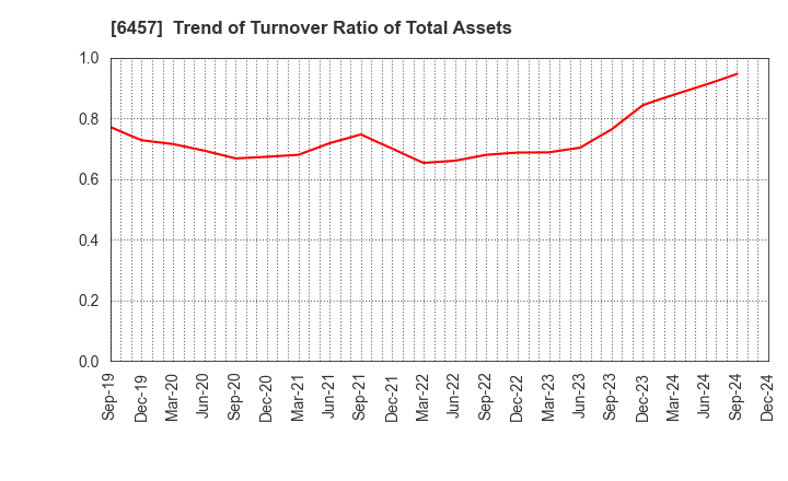 6457 GLORY LTD.: Trend of Turnover Ratio of Total Assets