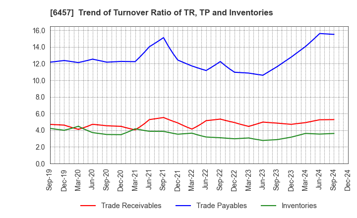 6457 GLORY LTD.: Trend of Turnover Ratio of TR, TP and Inventories