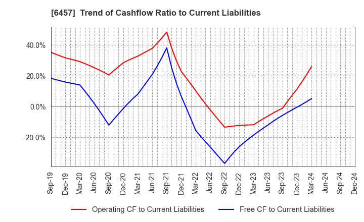 6457 GLORY LTD.: Trend of Cashflow Ratio to Current Liabilities