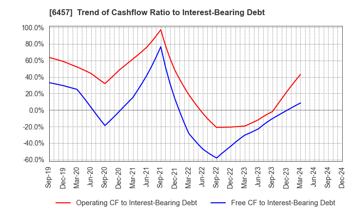 6457 GLORY LTD.: Trend of Cashflow Ratio to Interest-Bearing Debt