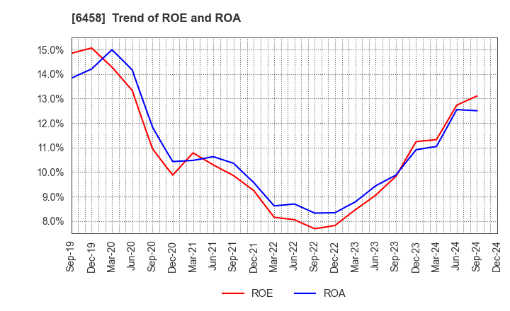 6458 SINKO INDUSTRIES LTD.: Trend of ROE and ROA